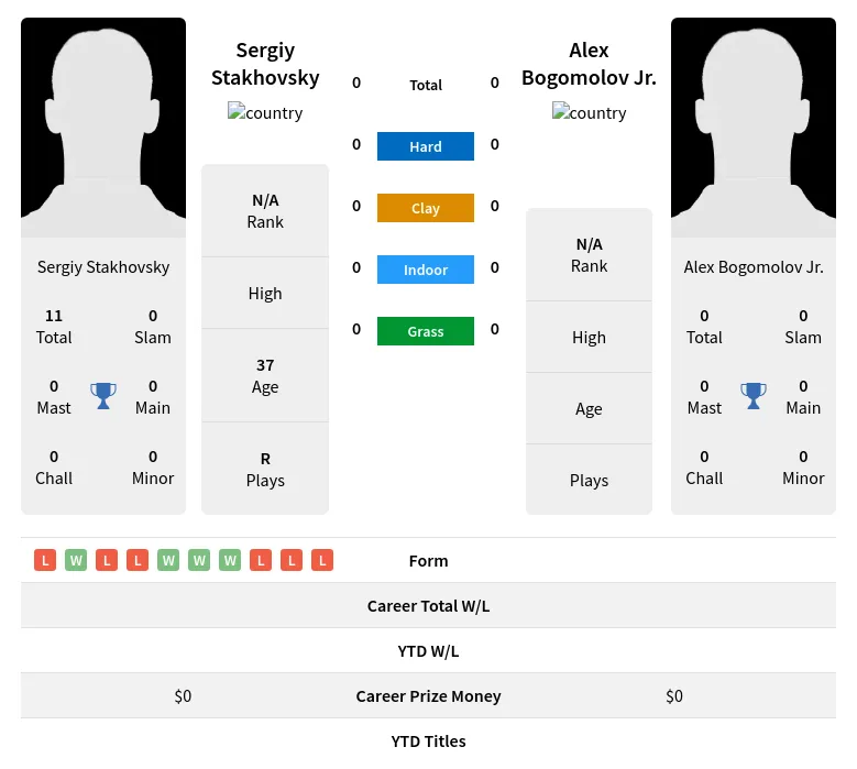 Stakhovsky Jr. H2h Summary Stats 23rd April 2024