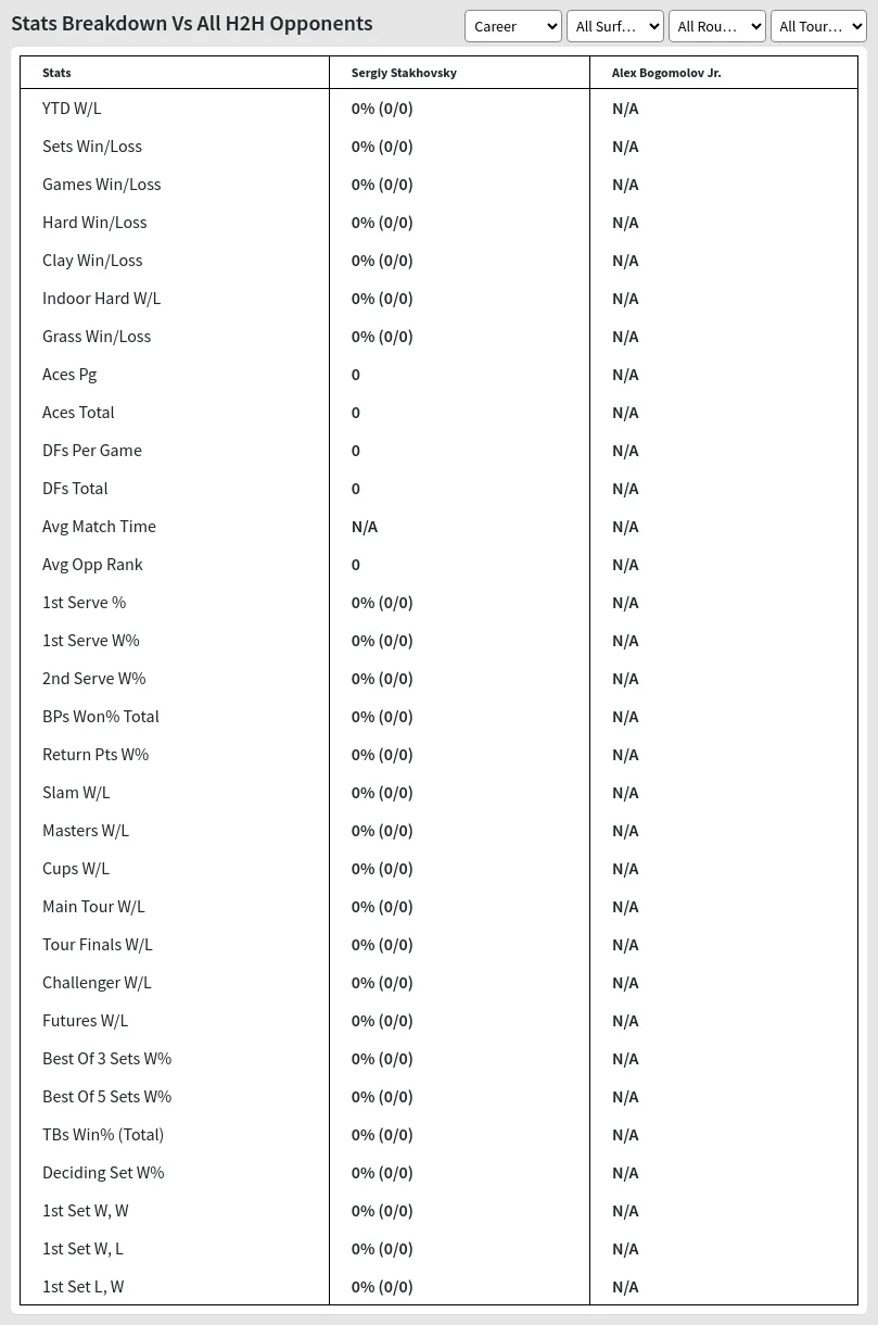 Sergiy Stakhovsky Alex Bogomolov Jr. Prediction Stats 