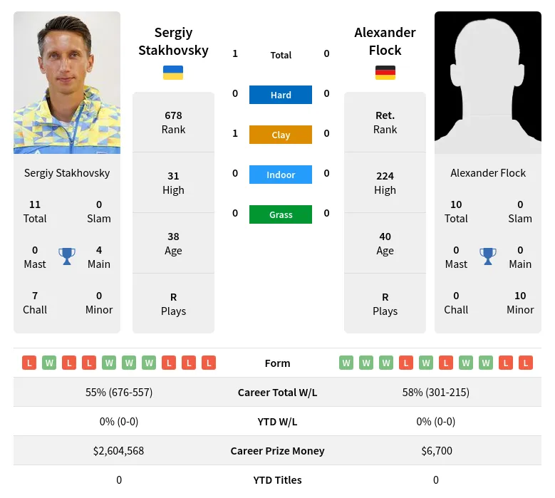 Stakhovsky Flock H2h Summary Stats 19th April 2024