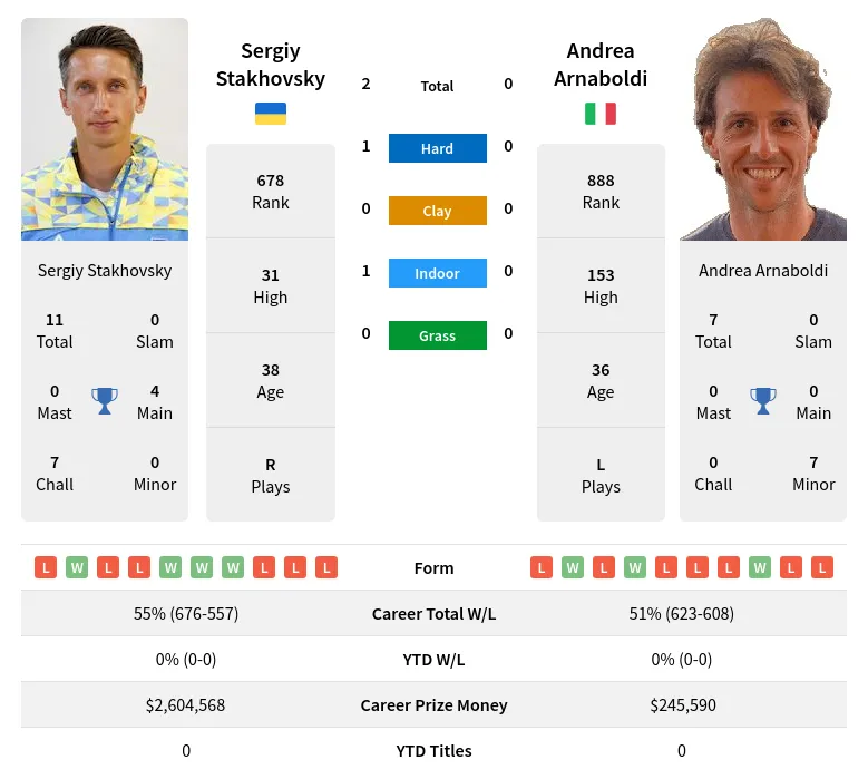 Stakhovsky Arnaboldi H2h Summary Stats 24th April 2024