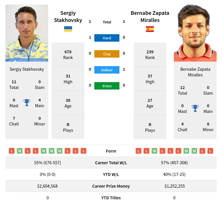 Stakhovsky Miralles H2h Summary Stats 8th May 2024