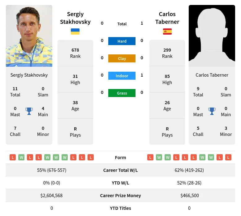 Stakhovsky Taberner H2h Summary Stats 19th April 2024