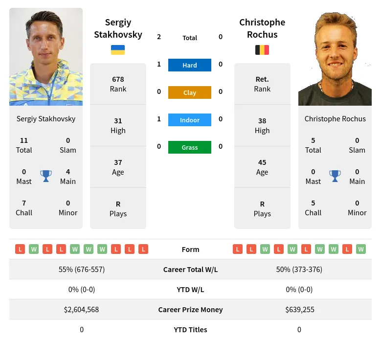 Stakhovsky Rochus H2h Summary Stats 24th June 2024