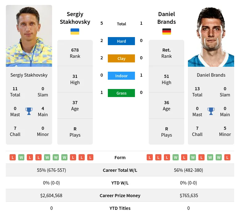 Brands Stakhovsky H2h Summary Stats 16th June 2024