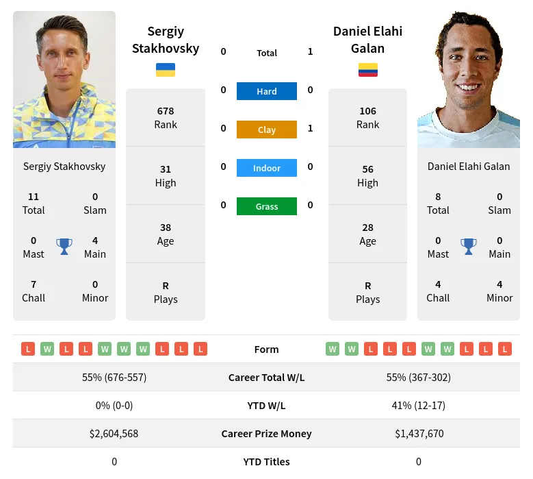 Stakhovsky Galan H2h Summary Stats 20th May 2024