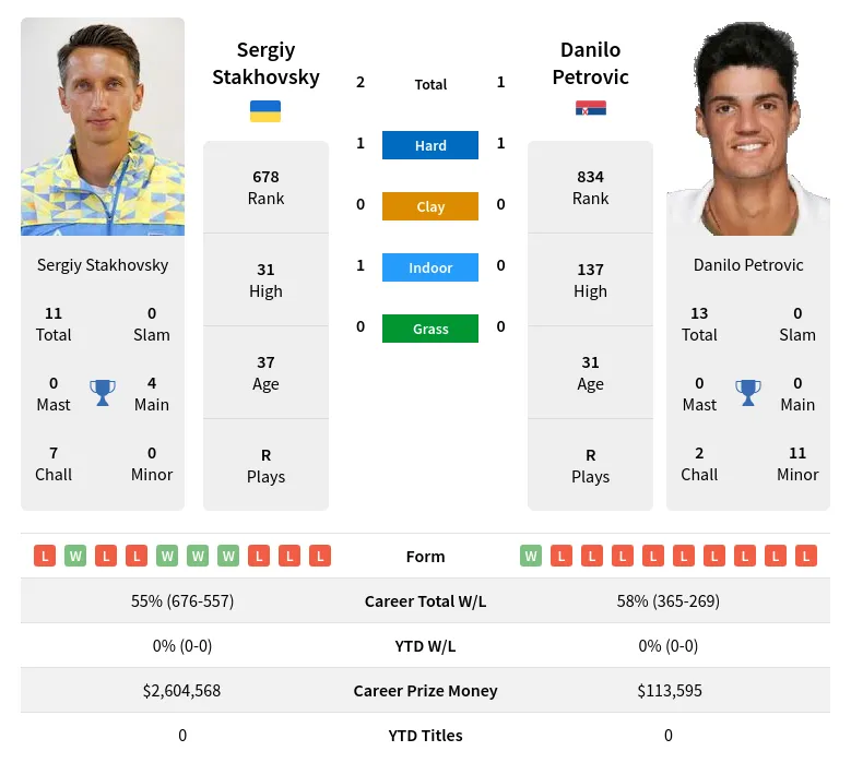 Petrovic Stakhovsky H2h Summary Stats 29th March 2024