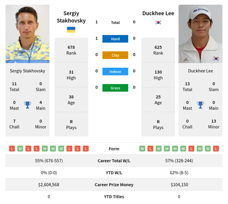 Stakhovsky Lee H2h Summary Stats 19th April 2024