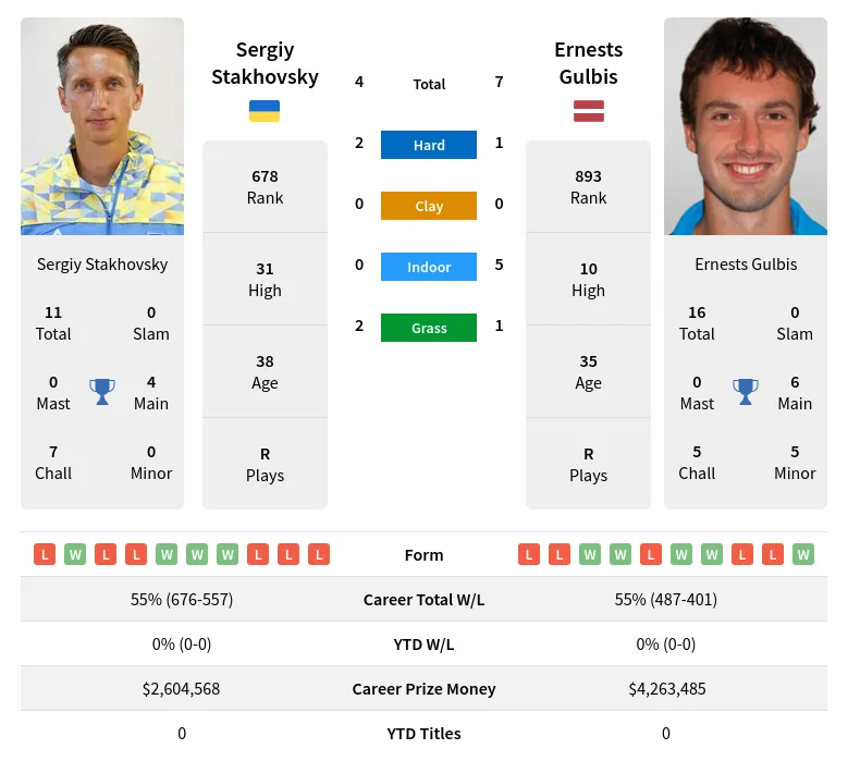 Stakhovsky Gulbis H2h Summary Stats 20th April 2024