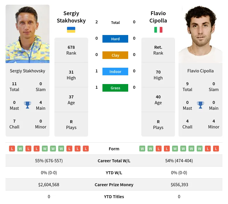 Stakhovsky Cipolla H2h Summary Stats 18th April 2024