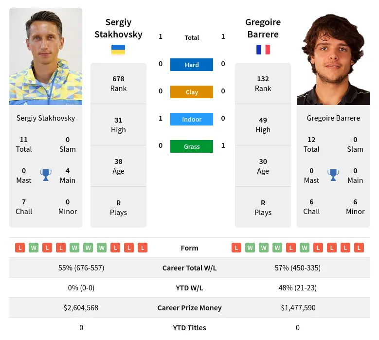 Stakhovsky Barrere H2h Summary Stats 15th June 2024