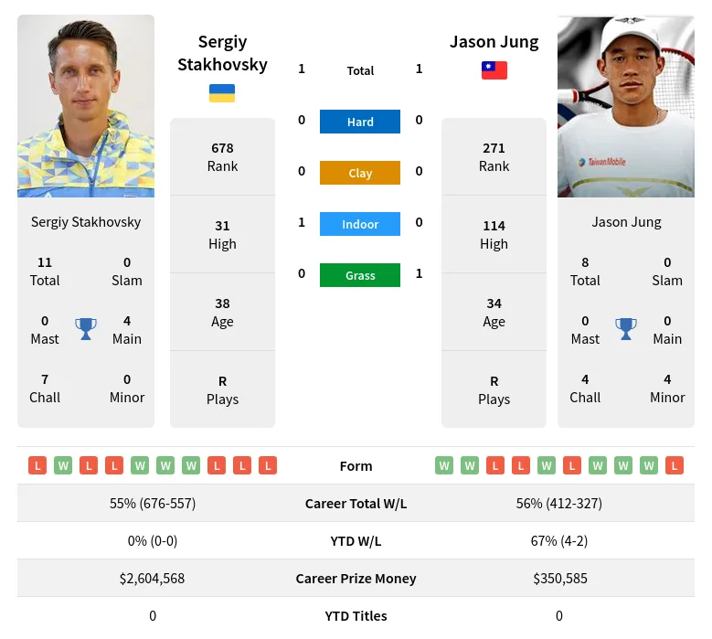Jung Stakhovsky H2h Summary Stats 23rd April 2024