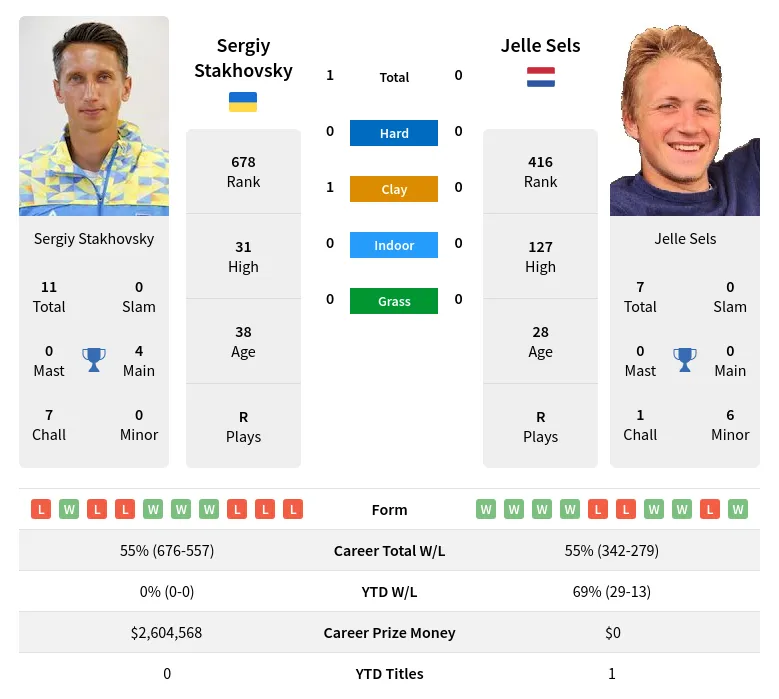 Stakhovsky Sels H2h Summary Stats 23rd May 2024