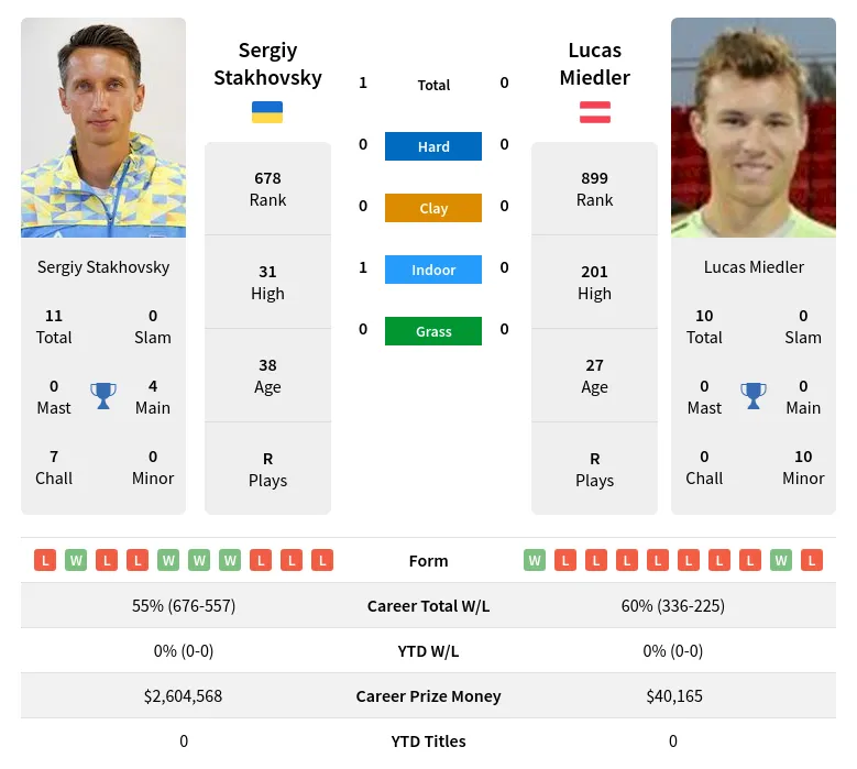 Stakhovsky Miedler H2h Summary Stats 29th March 2024