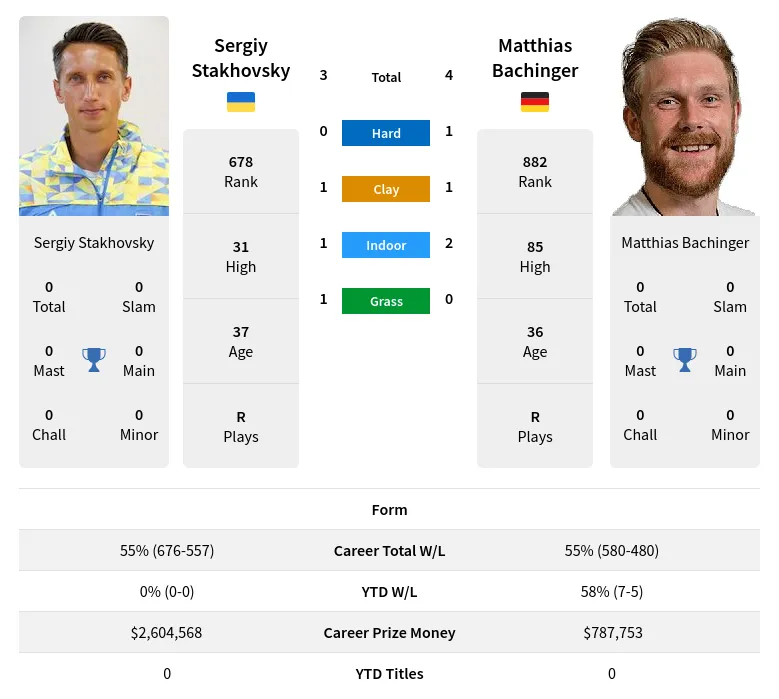 Bachinger Stakhovsky H2h Summary Stats 29th March 2024