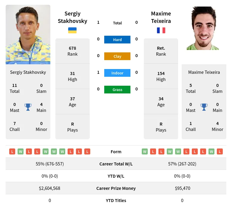 Stakhovsky Teixeira H2h Summary Stats 19th April 2024