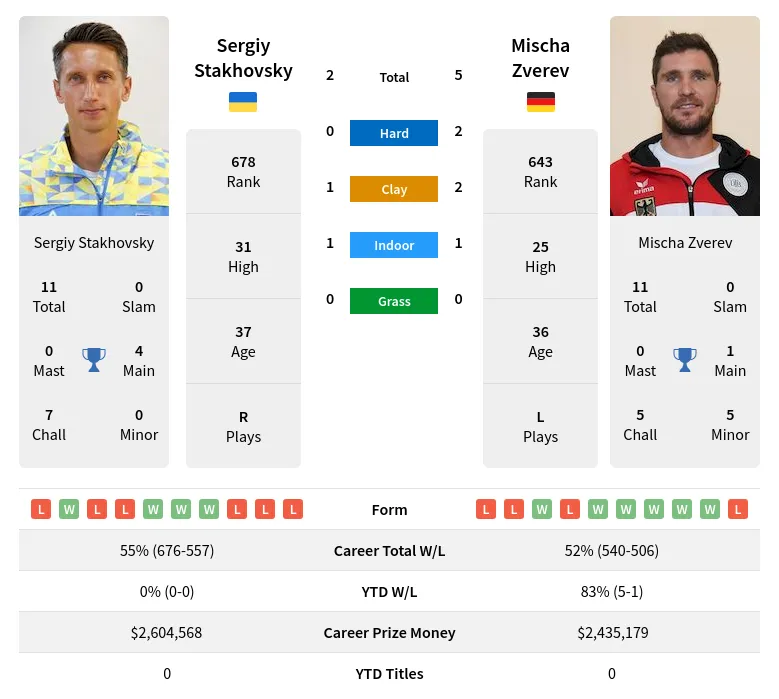 Stakhovsky Zverev H2h Summary Stats 4th May 2024