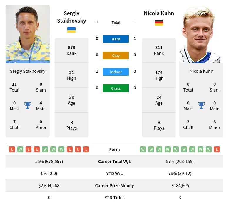 Stakhovsky Kuhn H2h Summary Stats 10th May 2024