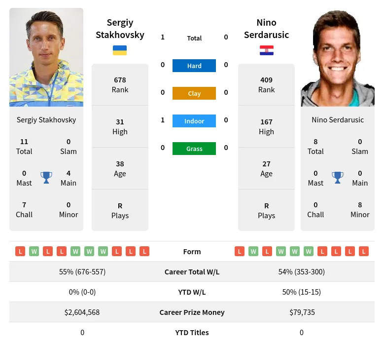 Stakhovsky Serdarusic H2h Summary Stats 29th March 2024