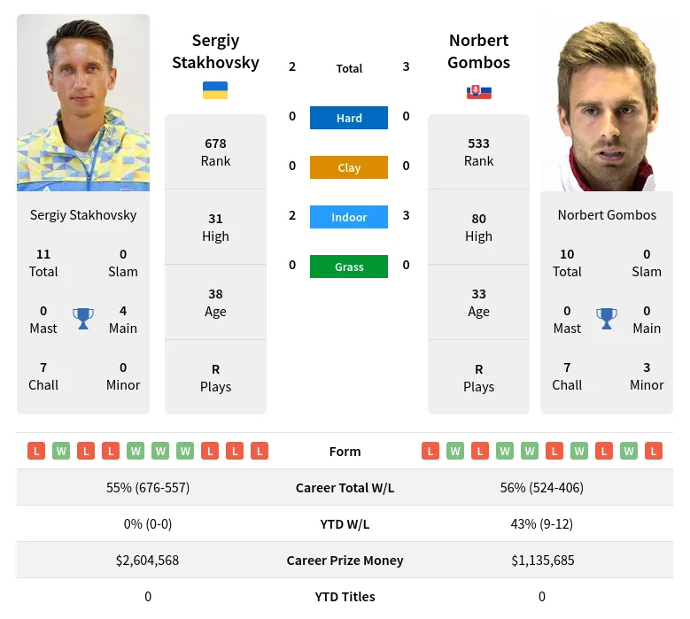 Stakhovsky Gombos H2h Summary Stats 18th April 2024
