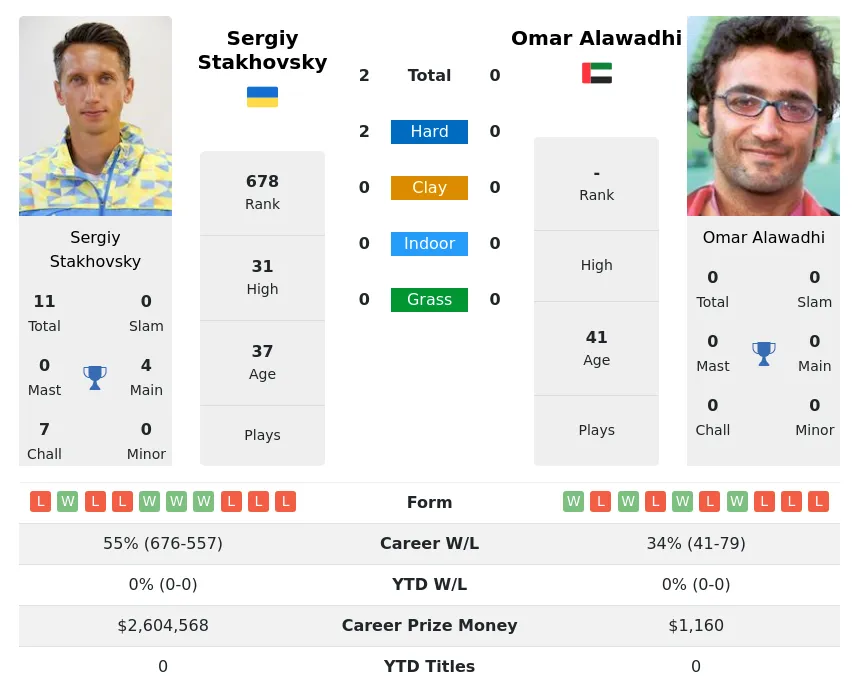 Stakhovsky Alawadhi H2h Summary Stats 30th June 2024