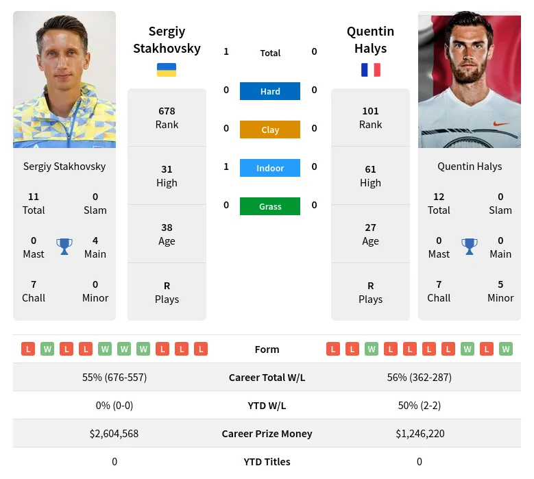 Stakhovsky Halys H2h Summary Stats 29th May 2024