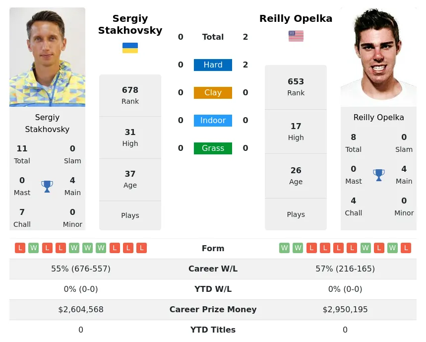 Stakhovsky Opelka H2h Summary Stats 18th May 2024