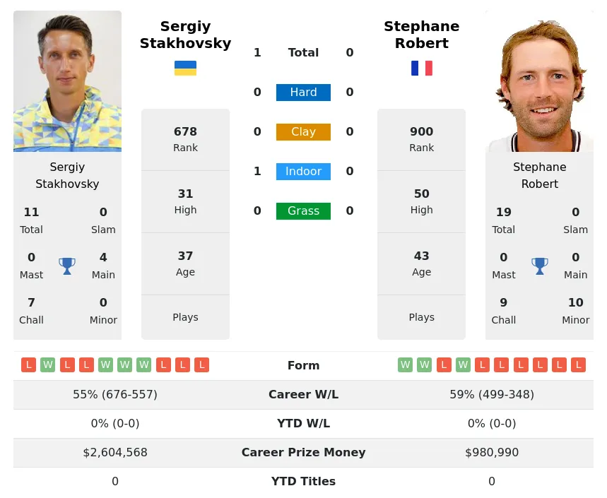 Robert Stakhovsky H2h Summary Stats 29th March 2024