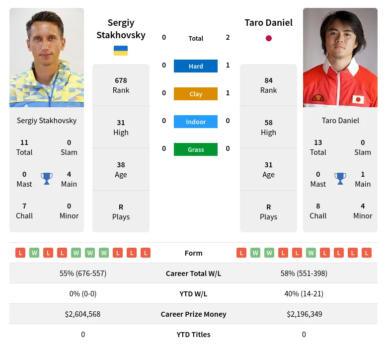 Stakhovsky Daniel H2h Summary Stats 29th March 2024
