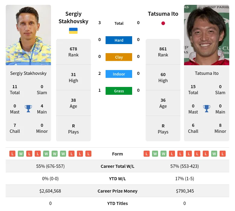 Stakhovsky Ito H2h Summary Stats 28th March 2024