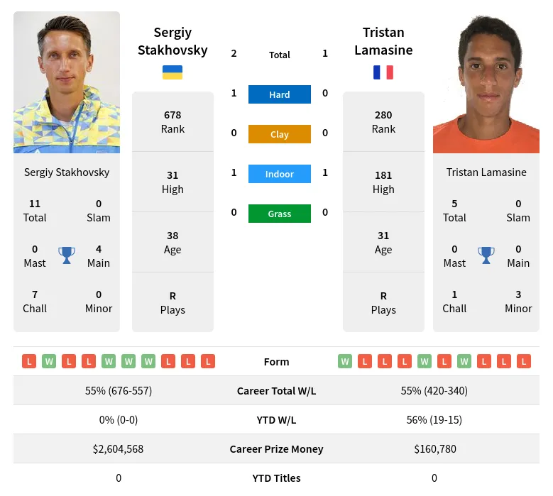 Stakhovsky Lamasine H2h Summary Stats 10th May 2024