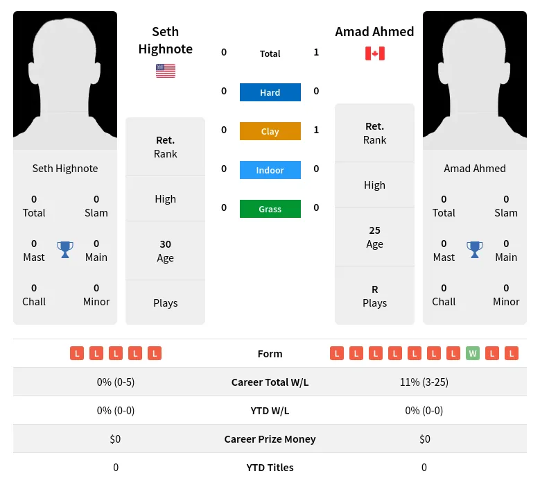 Ahmed Highnote H2h Summary Stats 24th April 2024