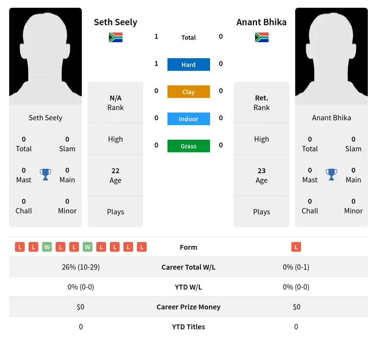 Seely Bhika H2h Summary Stats 28th March 2024