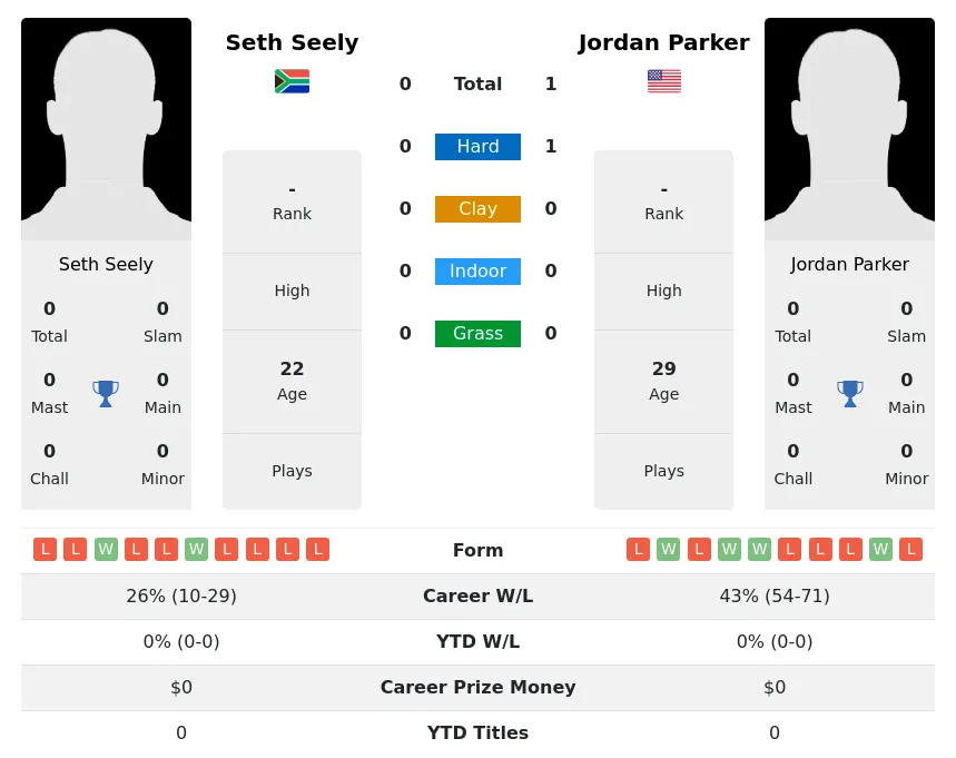 Parker Seely H2h Summary Stats 19th April 2024
