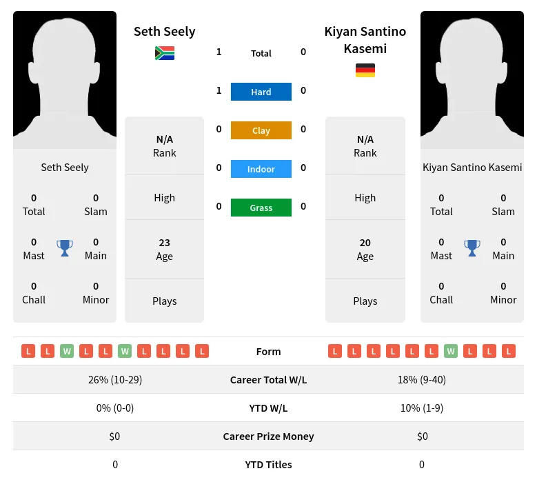 Seely Kasemi H2h Summary Stats 19th April 2024