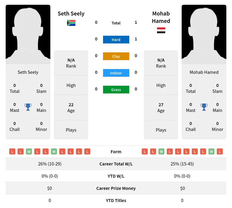 Hamed Seely H2h Summary Stats 16th April 2024