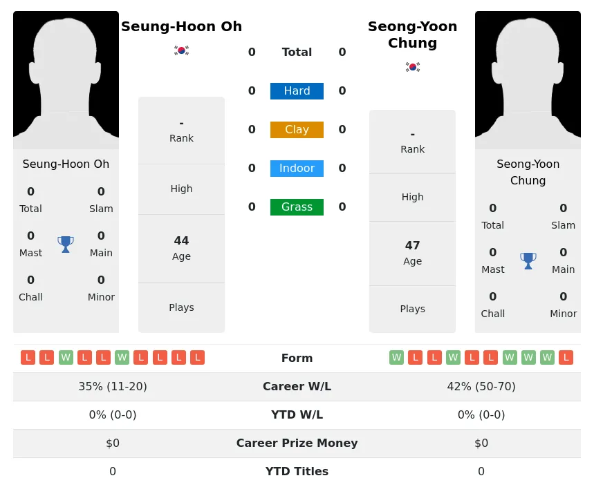 Oh Chung H2h Summary Stats 23rd April 2024
