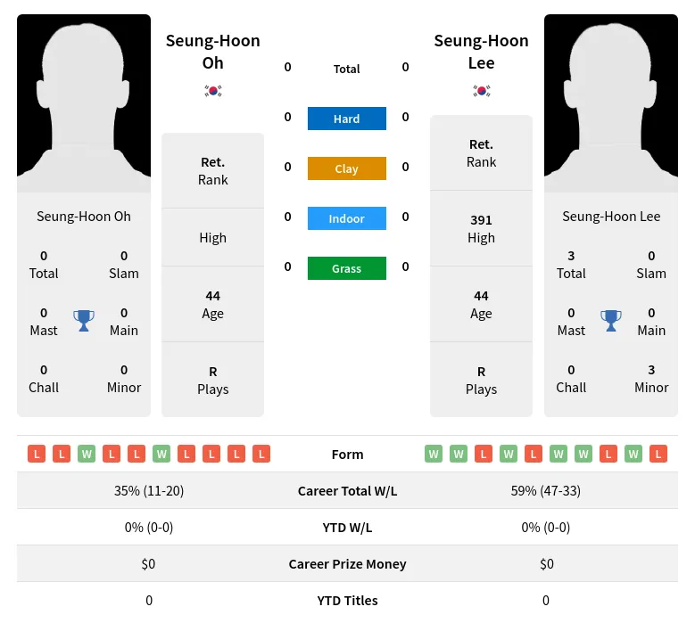 Lee Oh H2h Summary Stats 23rd April 2024