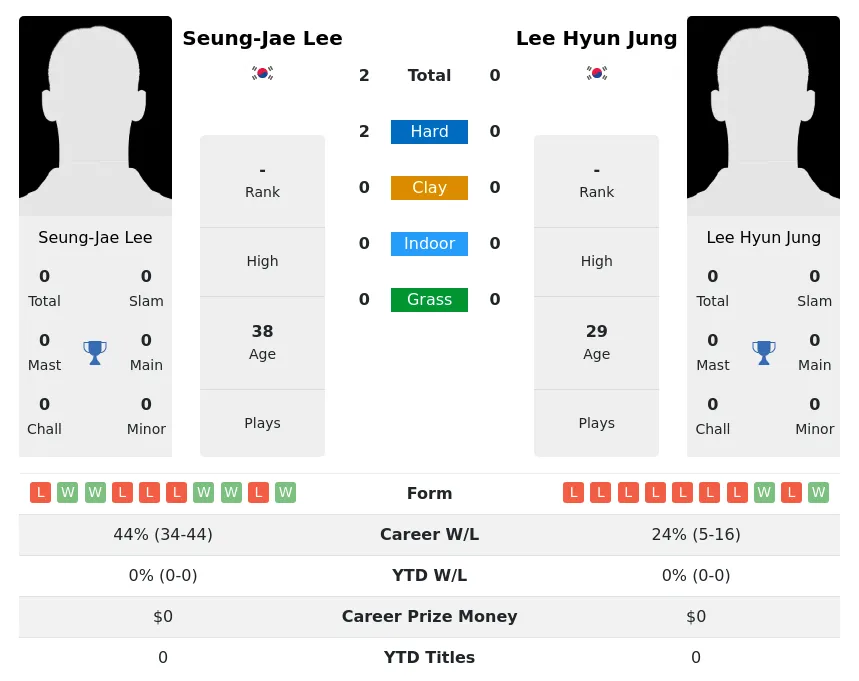 Lee Jung H2h Summary Stats 20th June 2024