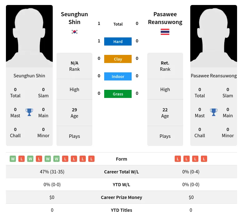 Shin Reansuwong H2h Summary Stats 28th March 2024
