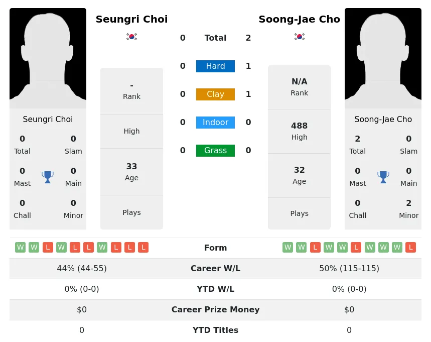 Cho Choi H2h Summary Stats 1st July 2024