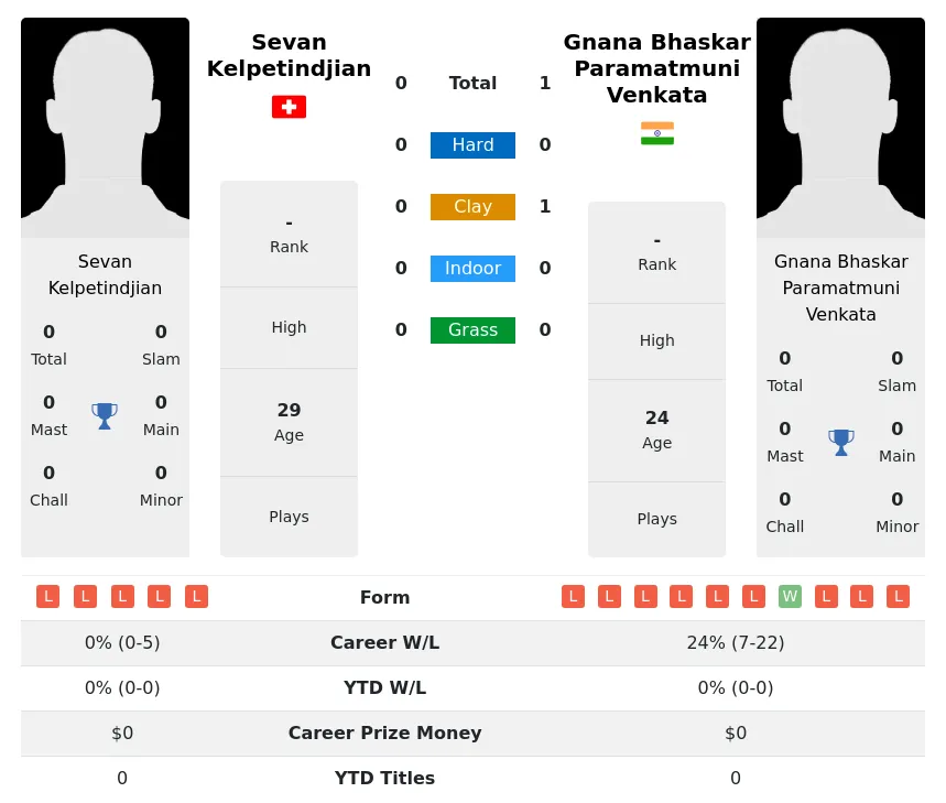 Venkata Kelpetindjian H2h Summary Stats 19th April 2024