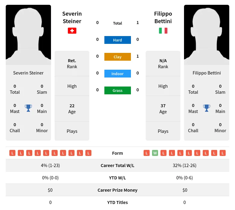 Bettini Steiner H2h Summary Stats 19th April 2024