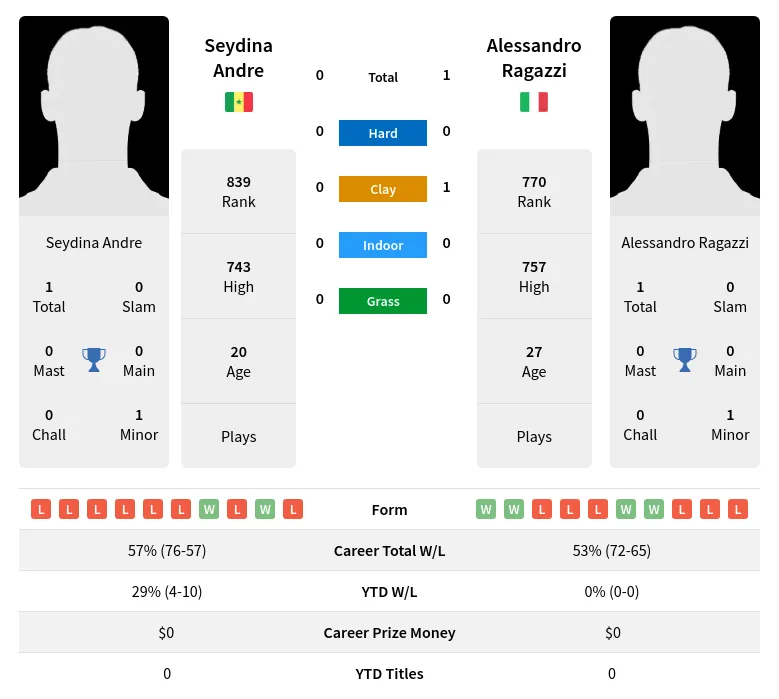 Ragazzi Andre H2h Summary Stats 28th March 2024