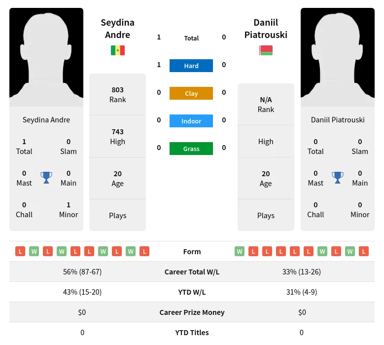 Andre Piatrouski H2h Summary Stats 19th April 2024