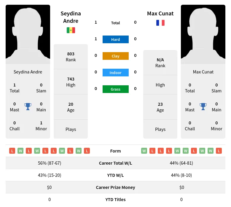 Andre Cunat H2h Summary Stats 18th April 2024