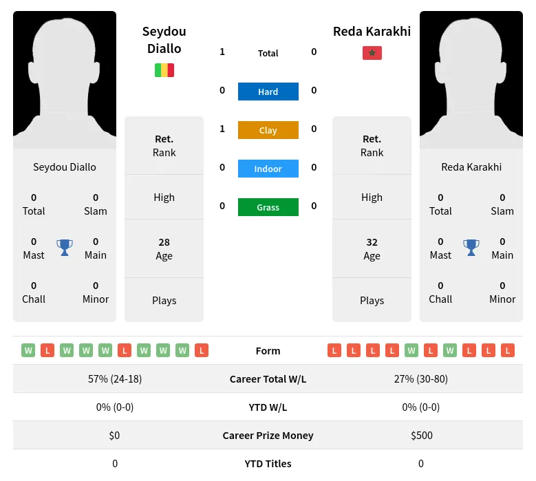 Diallo Karakhi H2h Summary Stats 19th April 2024