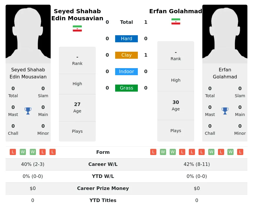 Golahmad Mousavian H2h Summary Stats 26th June 2024