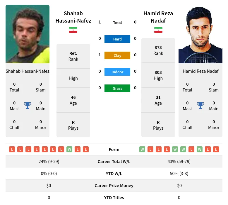 Hassani-Nafez Nadaf H2h Summary Stats 19th April 2024