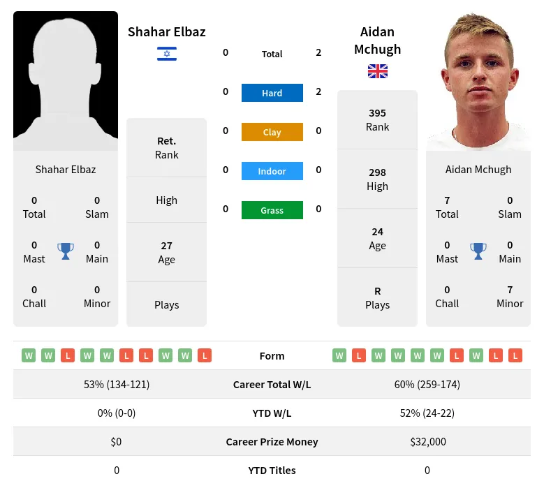 Mchugh Elbaz H2h Summary Stats 20th April 2024