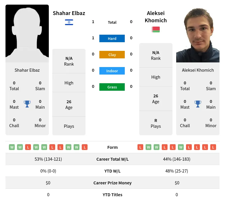 Elbaz Khomich H2h Summary Stats 29th March 2024